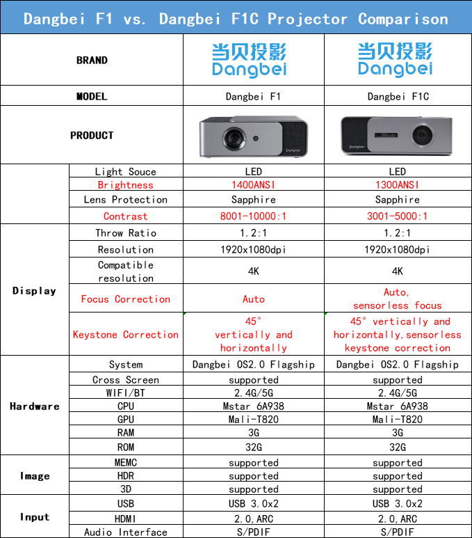 Dangbei F1 and Dangbei F1C projector: key difference and which one is better