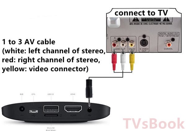 How to connect TV box to old TV (CRT TV)?