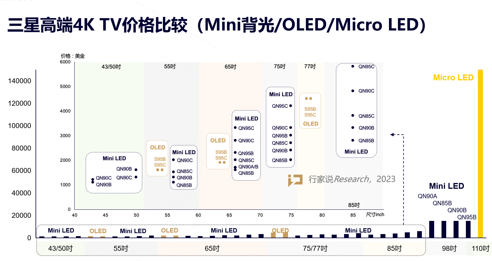 Samsung High-End 4K TV Price Comparison, Mini/OLED/Micro LED