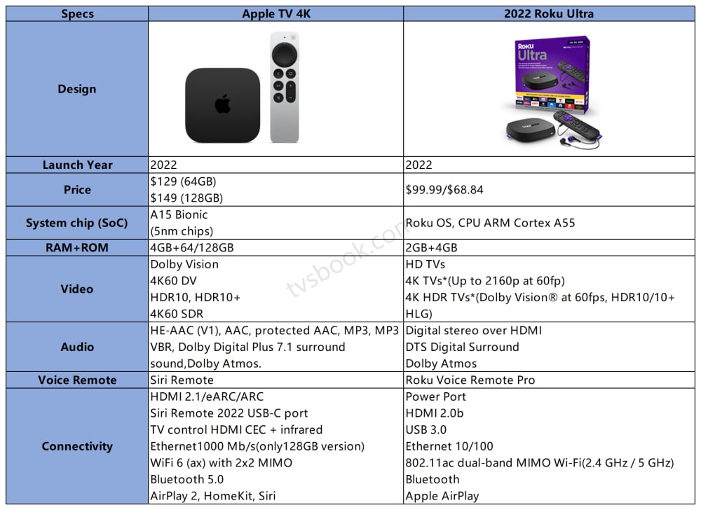 2022 Apple TV 4K vs Roku Ultra specs Summary