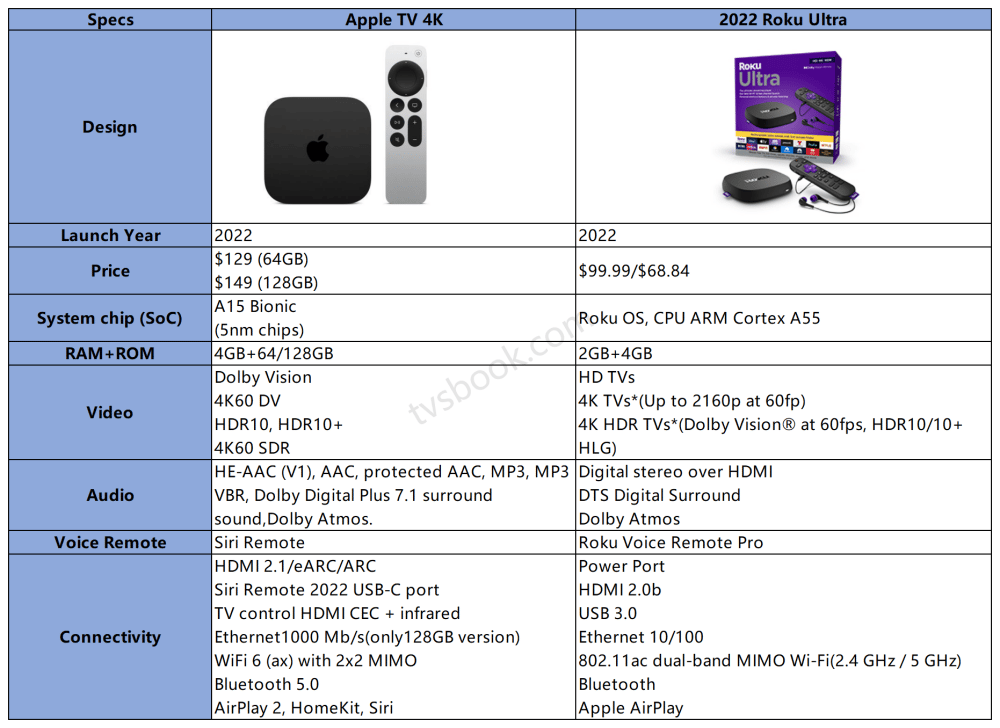 2022 Apple TV 4K vs Roku Ultra specs Summary