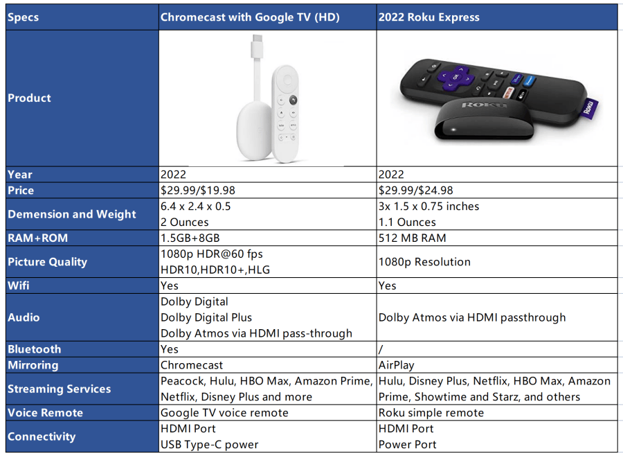 2022 Chromecast with Google TV HD vs Roku Express Conclusion