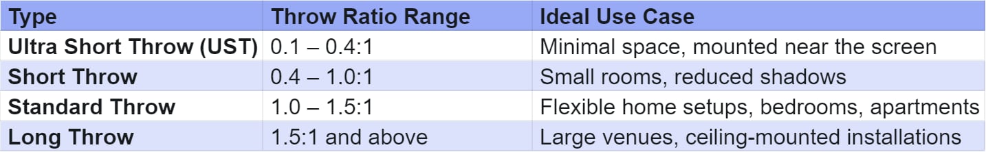Types of Projectors by Throw Ratio