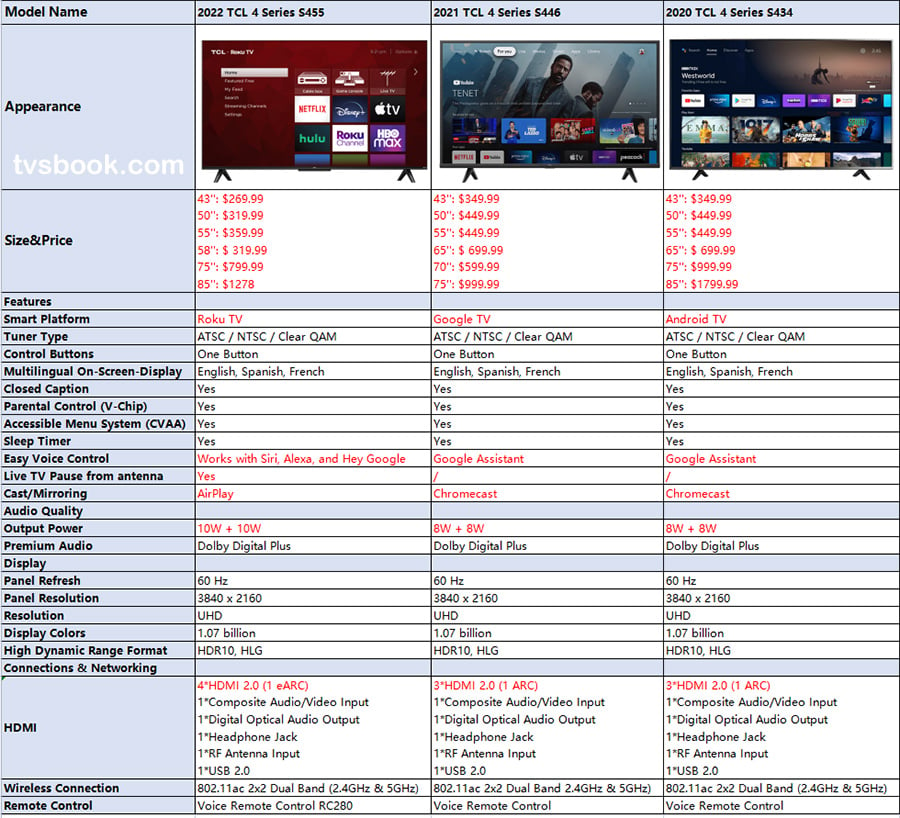 TCL 4 Series 2022 vs 2021 vs 2020 TV Specs