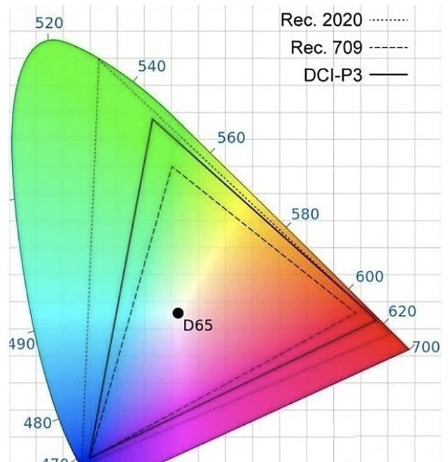 What is DCI-P3?