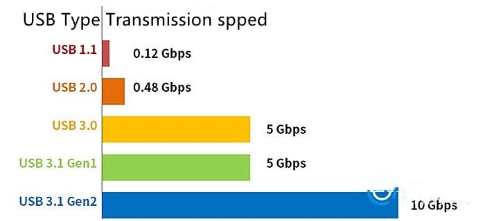 Usb Transmission Speed