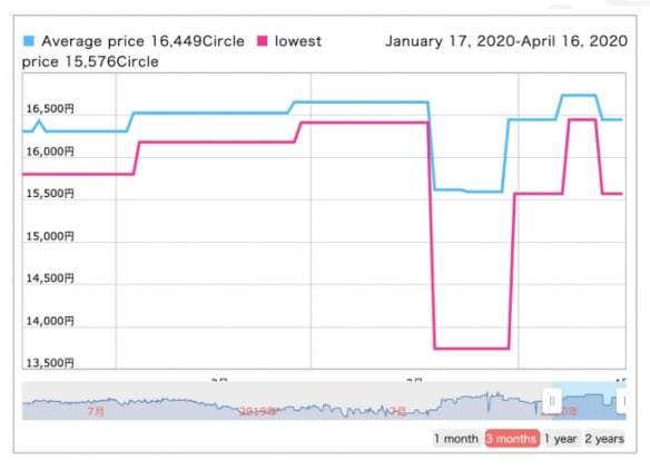 Nintendo Switch is out of stock in Japan, the price of 2DS is up