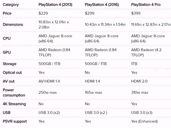 What is the difference between ps4 slim and ps4 pro