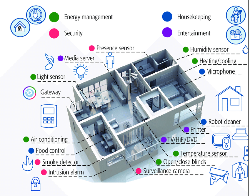 Smart Ecosystem