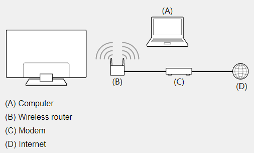 How to Using Wi-Fi to connect SONY OLED TV to the Network