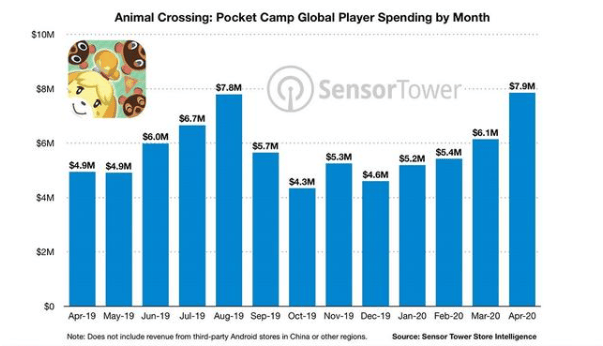  Animal Crossing: Pocket Camp Player Spending