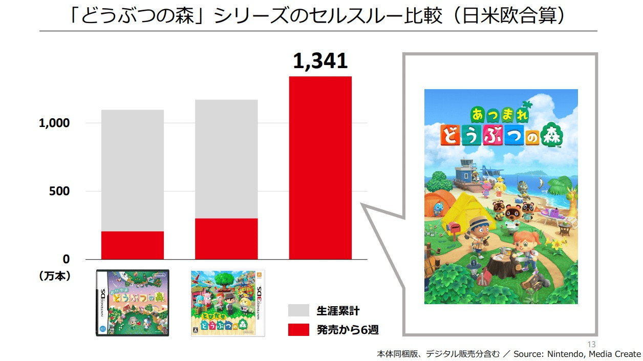 Animal Crossing: New Horizons sold 13.41 million copies in six weeks