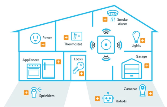 The Best Way to Upgrade Your Smart Home in 2020