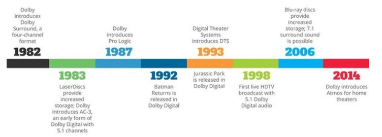 Dolby AC3 and DTS