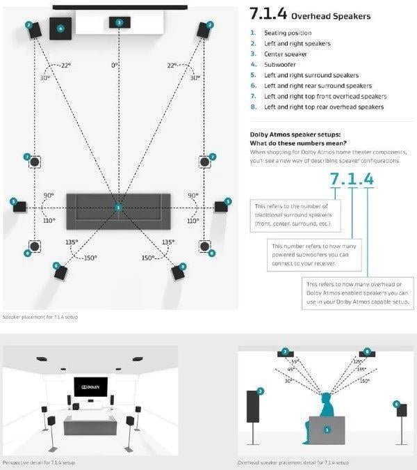 About the placement of Dolby Atmos sky channel speakers