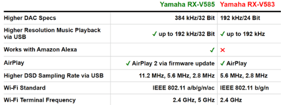 Yamaha RX-V585 and RX-V53