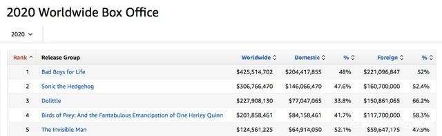 2020 box office list