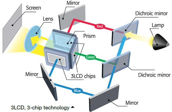 3LCD projection technology
