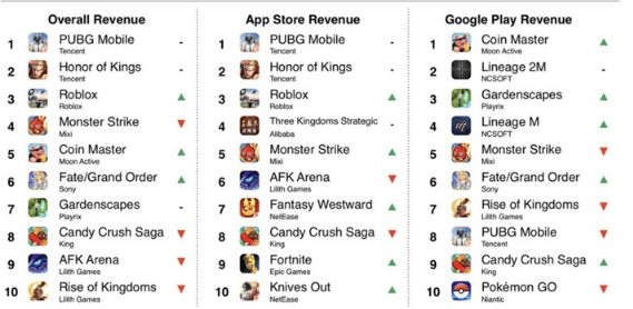 Global mobile game revenue rankings in April 2020