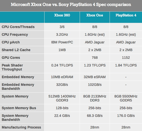 PS4 and XBOX ONE