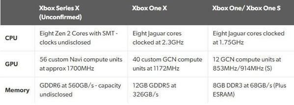 PS5 and Xbox Series X data comparison