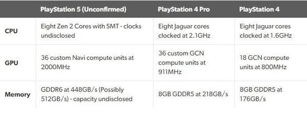 PS5 and Xbox Series X data comparison