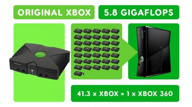 Four pictures inventory Xbox console performance evolution history