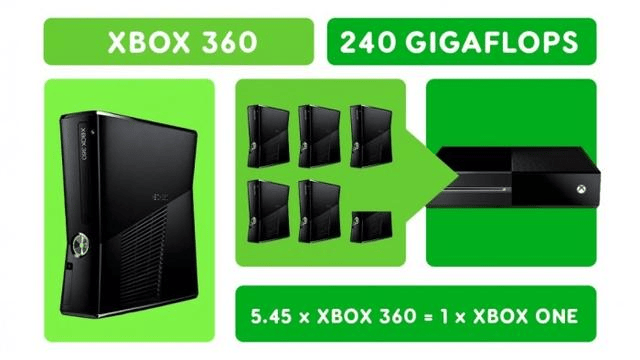 Four pictures inventory Xbox console performance evolution history