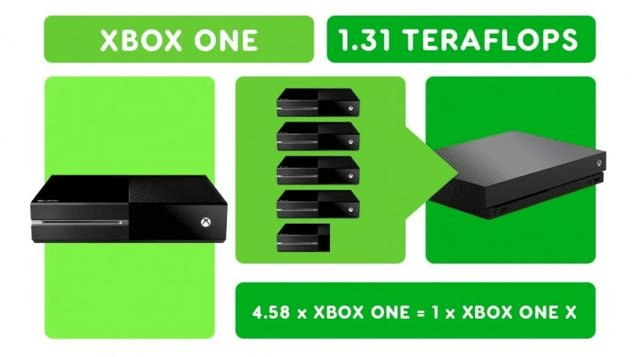 Four pictures inventory Xbox console performance evolution history