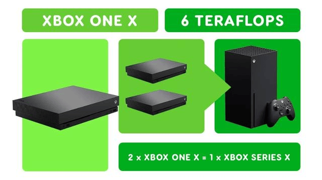 Four pictures inventory Xbox console performance evolution history
