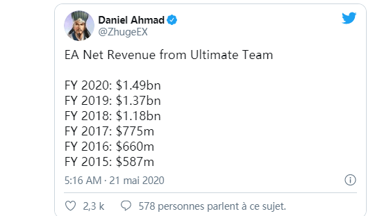 EA has earned almost $ 1.5 billion with Fifa's FUT mode