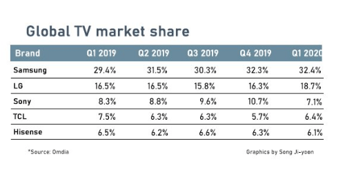  Global TV market down 16%, only South Korea saw a small growth