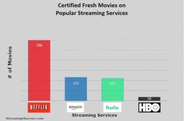 Is Netflix better than Prime Video? 