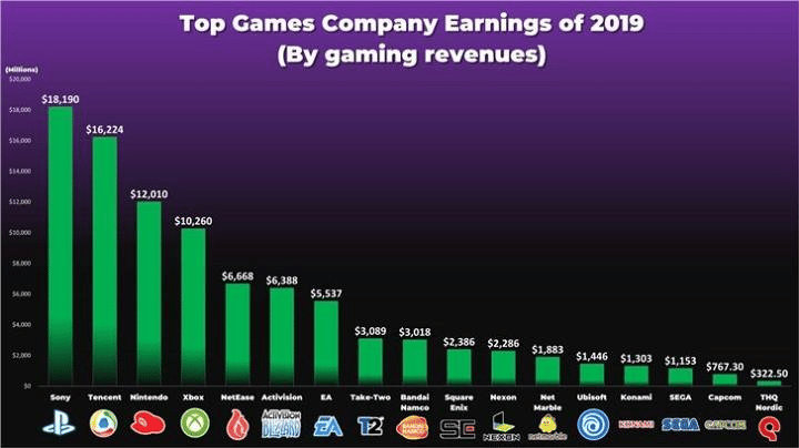 Top17 Most Profitable Gaming Companies: who will win in 2020?  