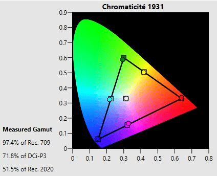 BenQ TH685 Pros and Cons on the basis of Contrast and Brightness Test