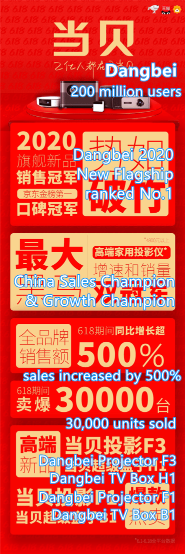 Dangbei ranked No.1 in growth rate and sales of China 618 shopping festival
