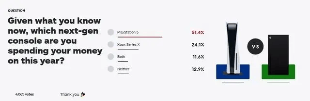 Buy PS5 or XSX? Take a look at IGN's purchase willingness survey