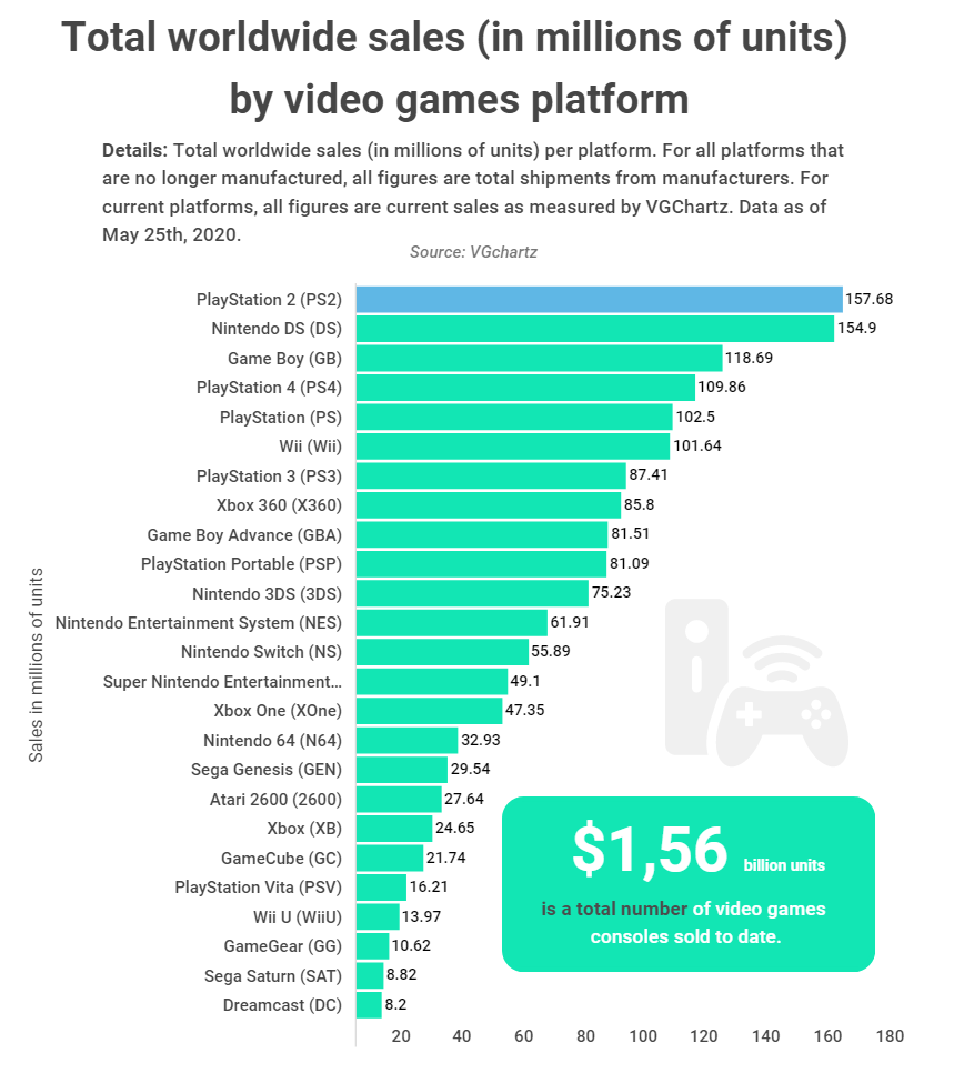What made PS2 the best game console by sales of all time?