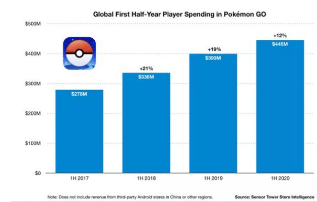 Pokemon GO generate over US$3.6 billion in only 4 years