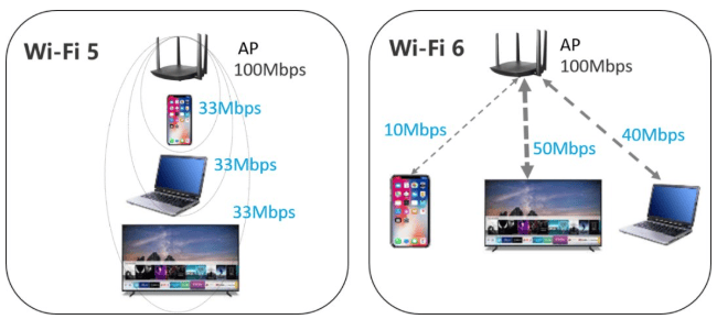 Importance of WiFi 6 to 4K, 8K Video and advantages of WiFi 6 over Wifi 5Importance of WiFi 6 to 4K, 8K Video and advantages of WiFi 6 over Wifi 5