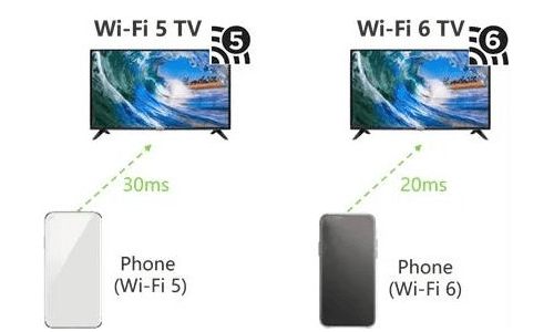 Importance of WiFi 6 to 4K, 8K Video and advantages of WiFi 6 over Wifi 5
