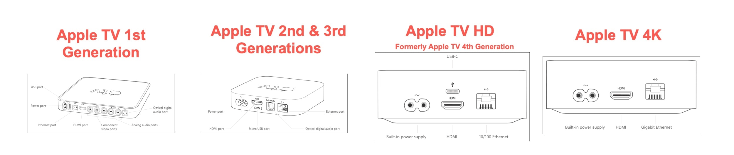 Apple TV tvOS 14 requirements and features-update July 