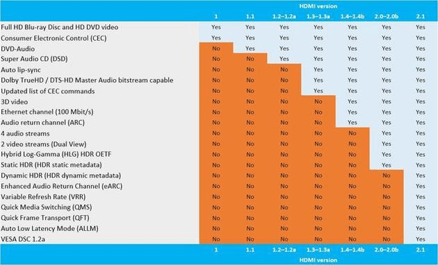 How good is HDMI 2.1 interface on gaming TV models?