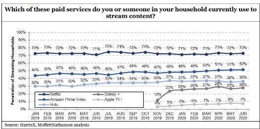 Stream Services Ranking 2020: Apple TV+ failed in all aspects?