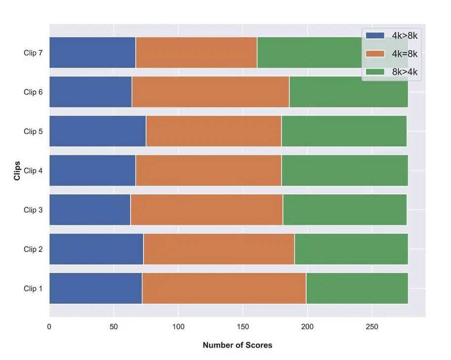 8k vs 4k: Is 8k worth it? Warner Bros test result shocked me