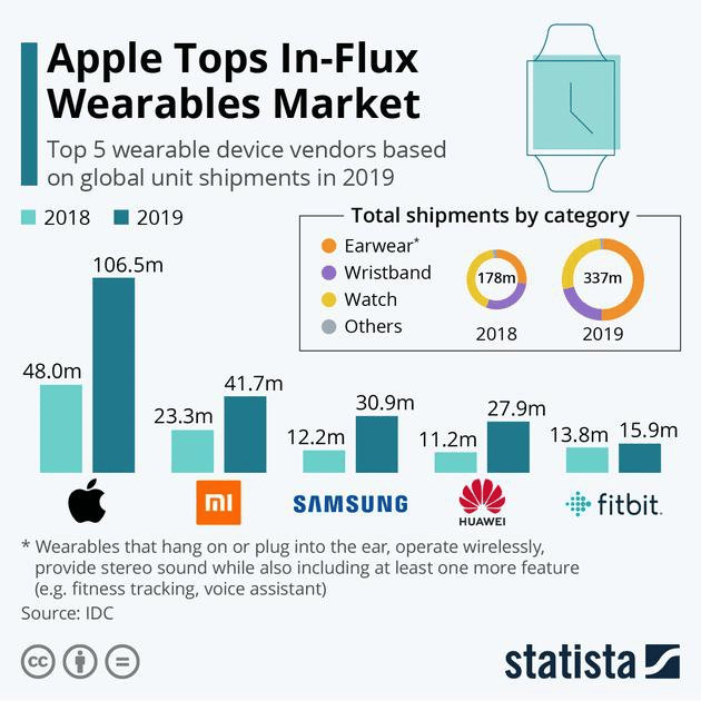 Apple ranked first in the wearable device market, Xiaomi ranked second