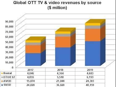 OTT TV global revenue suring and US accounting for half