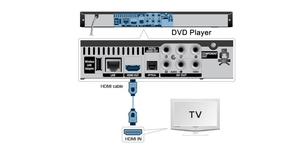Connect DVD Player to Roku TV with HDMI cable