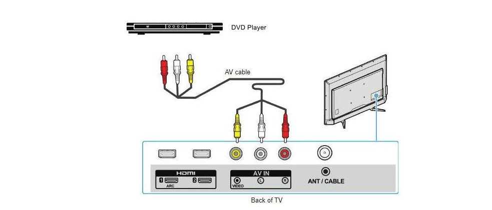 Connect DVD Player to Roku TV with AV cable