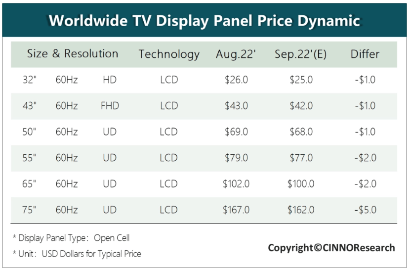 LCD TV Panel Price Continued to Decline in September
